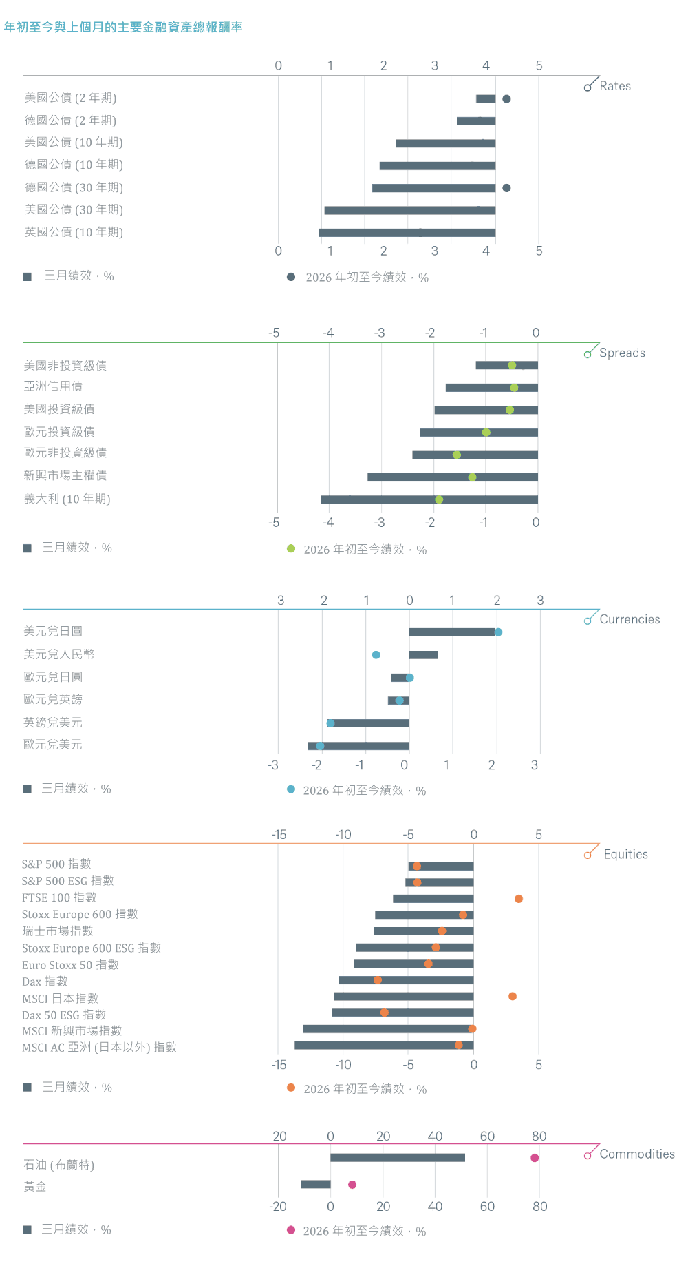 年初至今與上個月的主要金融資產總報酬率