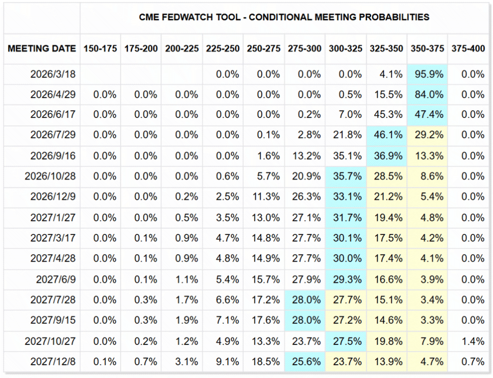 表二、聯邦資金利率利率期貨