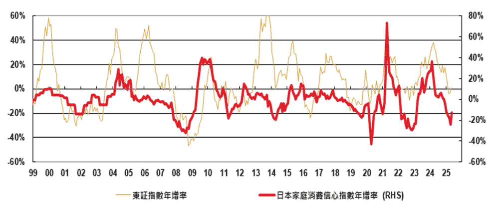 圖五、東証指數年增率隨日本家庭消費信心指數年增率落底反彈