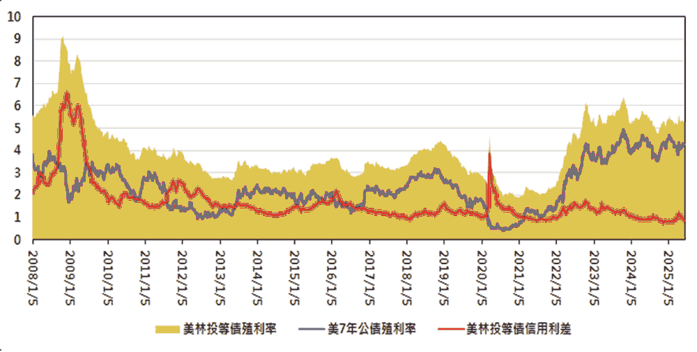 圖七、信用利差已處於低位，但殖利率仍具歷史吸引力