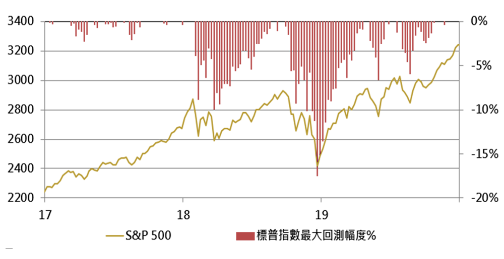 圖二、2017-2019年數次美中貿易摩擦時，標普指數最大回測幅度