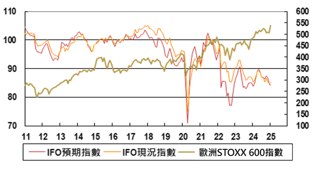 圖四、歐元區IFO景氣預期指數下行，但歐洲STOXX 600指數卻逆勢上揚