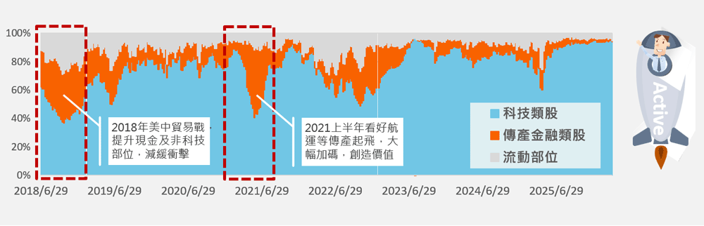 安聯台灣大壩基金主動管理佈局歷史