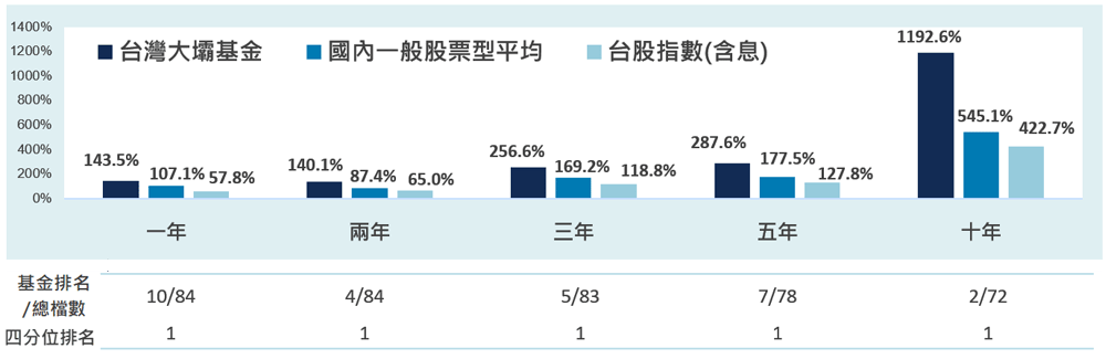 安聯台灣大壩基金績效表現