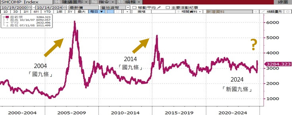 圖2. 近25年中國上證指數走勢