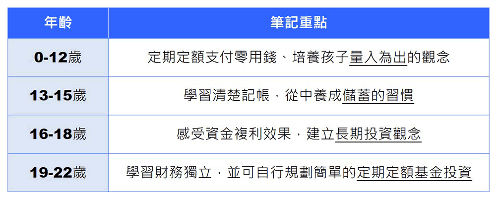 圖一：各階段親子理財學習小筆記