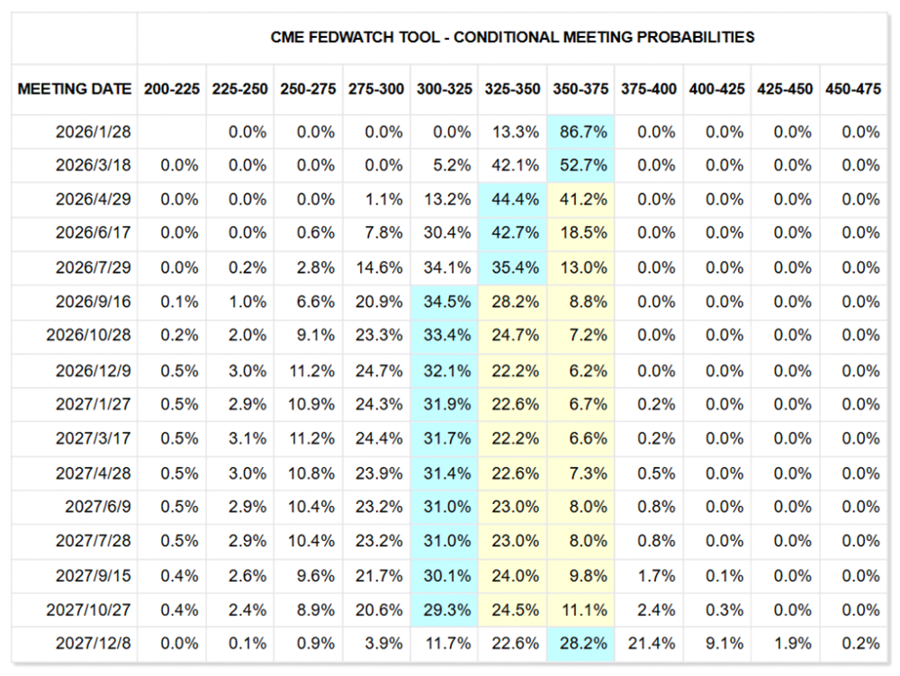 圖一、聯邦資金利率利率期貨