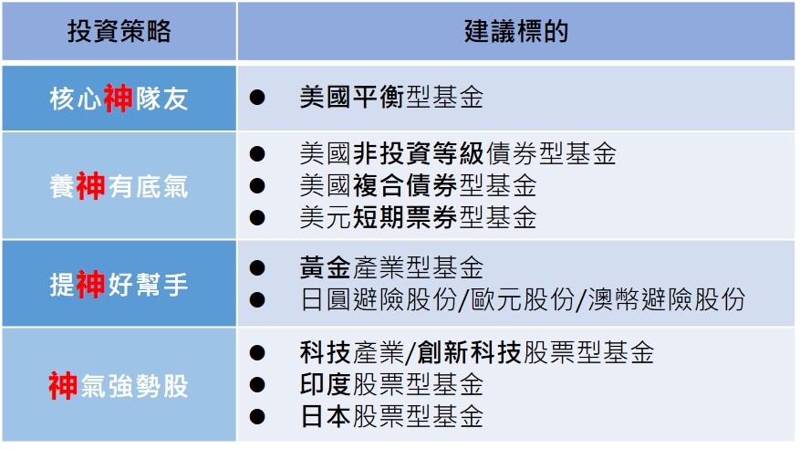 表一、富蘭克林2025年第三季投資策略