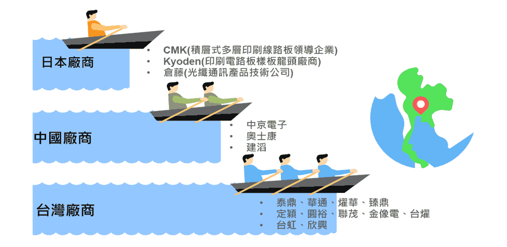 ※圖1、怕掉隊! 多國廠商全力錢進泰國