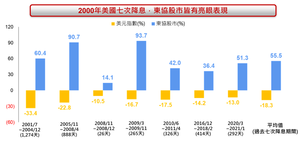 ※圖2、美國降息期間，投資東協擁有高勝率