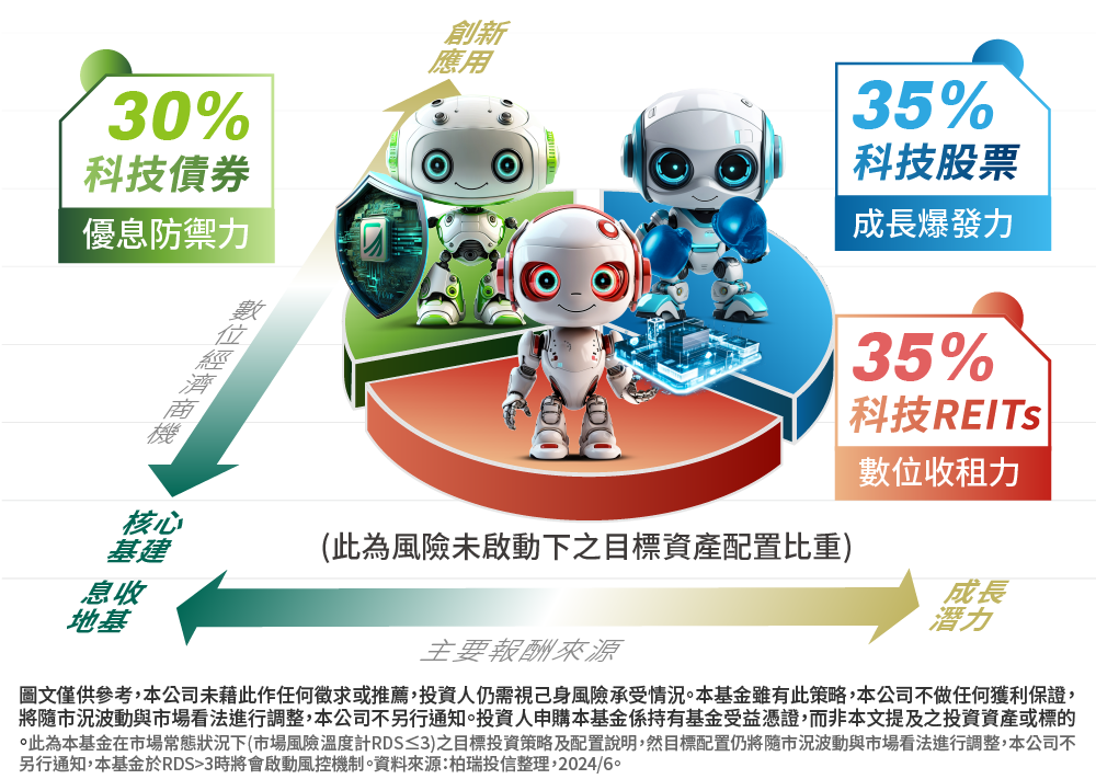 3大資產，收成科技成長機會