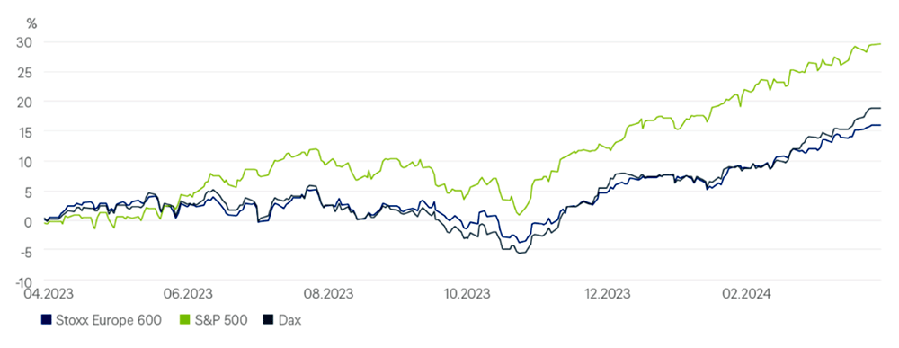 圖3：S&P500持續走高