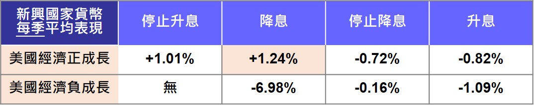 表1.新興國家貨幣於美國經濟和利率不同情境時之季度平均表現