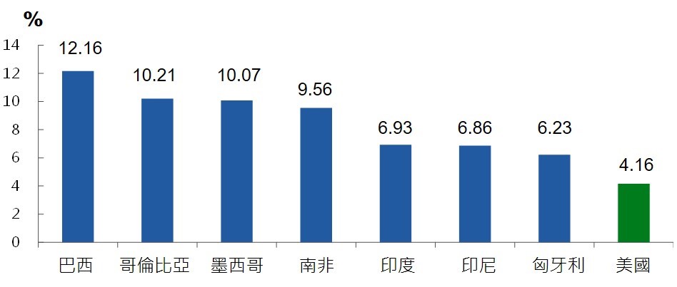 圖2.各國五年期當地公債到期殖利率