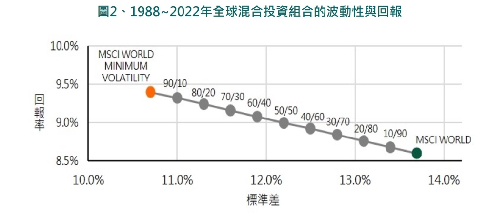 圖2、1988~2022年全球混合投資組合的波動性與回報