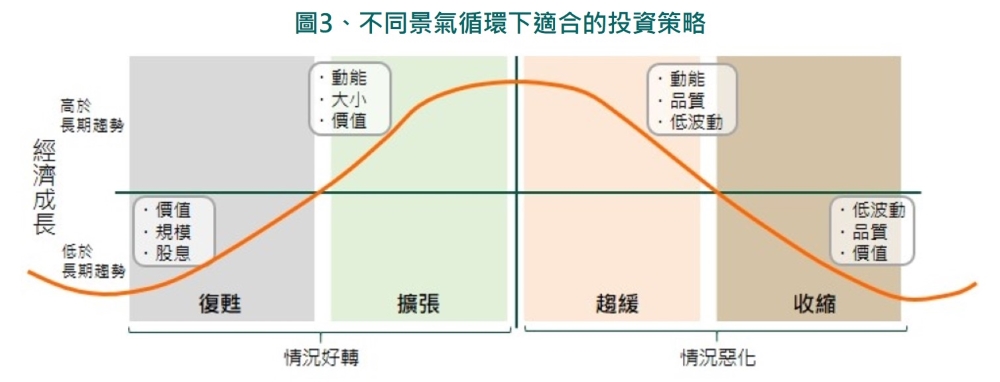 圖3、不同景氣循環下適合的投資策略