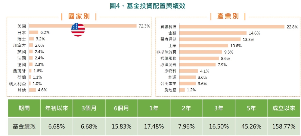 圖4、基金投資配置與績效