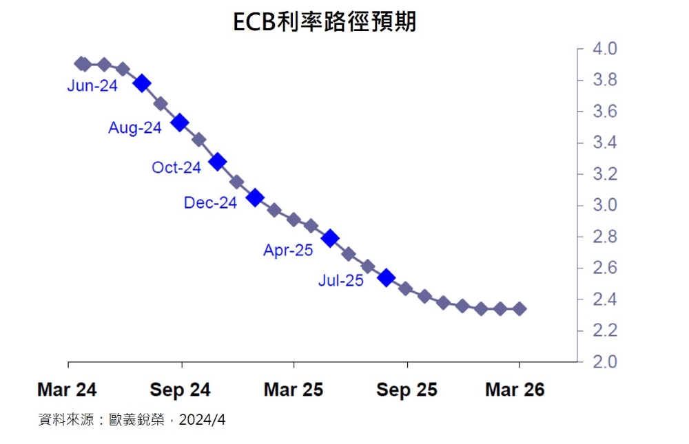 ECB利率路徑預期