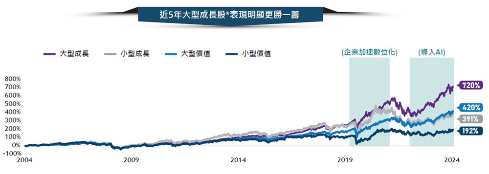大型成長股：掌握未來十年投資主旋律