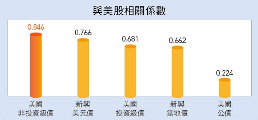表二、美國非投資級債與美股相關係數高