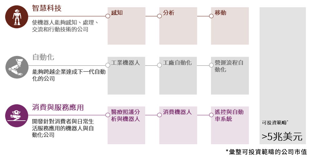 圖1：本基金投資範疇涵蓋智慧科技、自動化和消費與服務應用