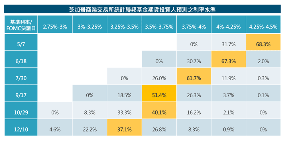降息預期升溫，資產配置宜更彈性