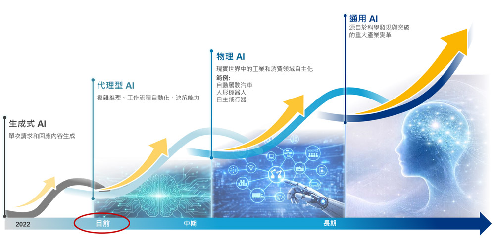 美國矽谷的目標：通用AI與下一個超級週期