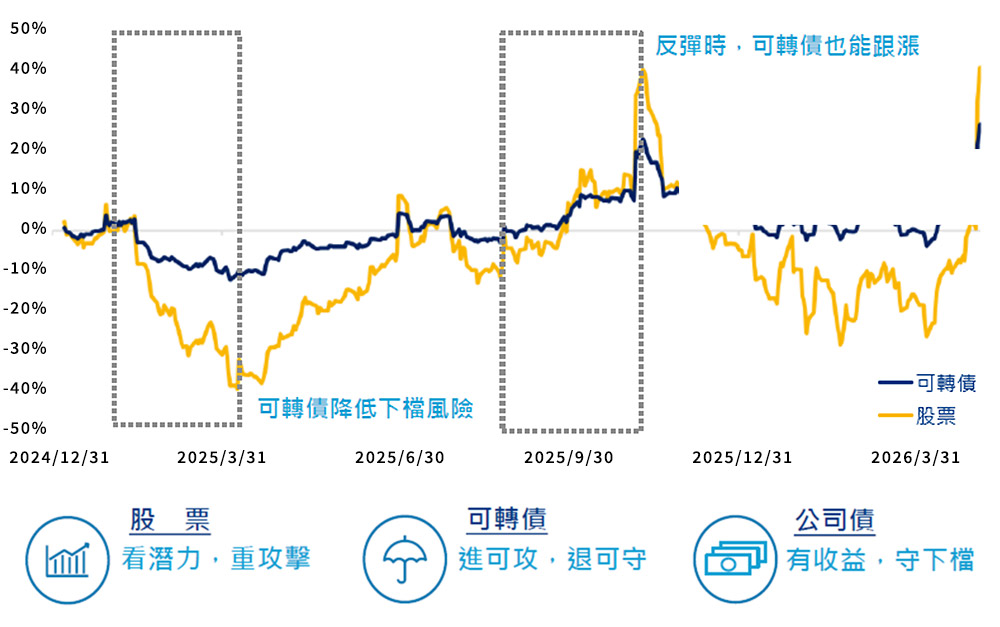股票 VS.可轉債