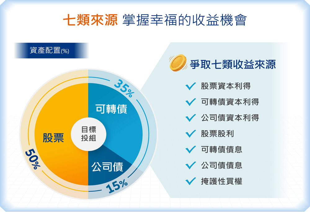 七類來源 掌握幸福的收益機會