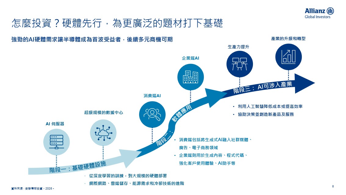 怎麼投資?硬體先行，為更廣泛的題材打下基礎
