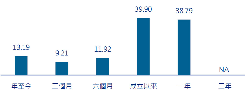 基金績效(%)A美元