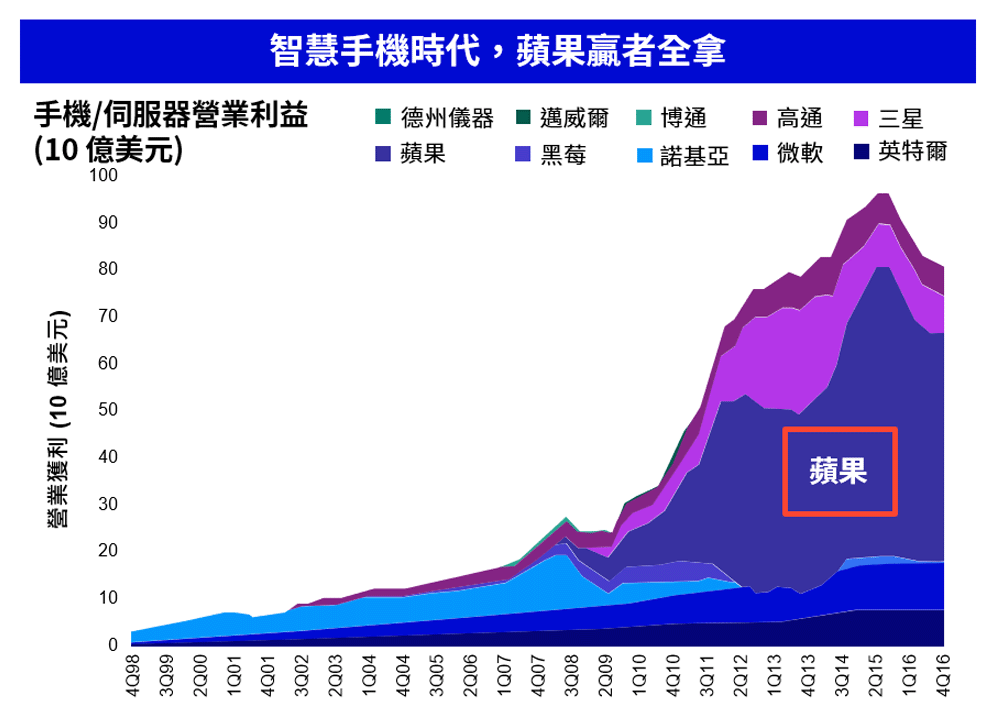 智慧手機時代，蘋果贏者全拿