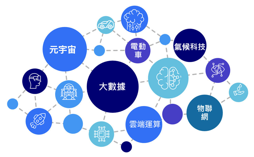 跨關鍵領域整合5A科技商機