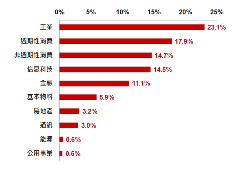 產業分佈