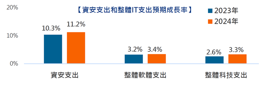 資安支出和整體IT支出預期成長率