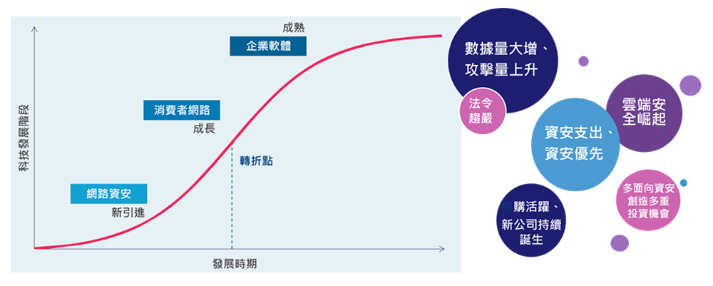 網路資安處於S曲線前段，隨著全球意識及長期需求提高，正逐步往長線成長的賽道前進