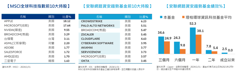 買科技不等於買資安| 台灣唯一主動式資安趨勢基金