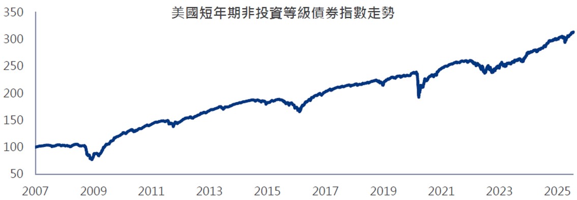 美國短年期非投資等級債券指數走勢圖表，顯示2007年至2025年的長期上升趨勢