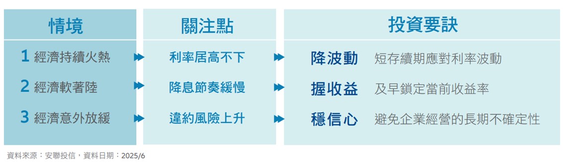 經濟持續火熱、經濟軟著陸、經濟意外放緩三種情境下的投資建議
