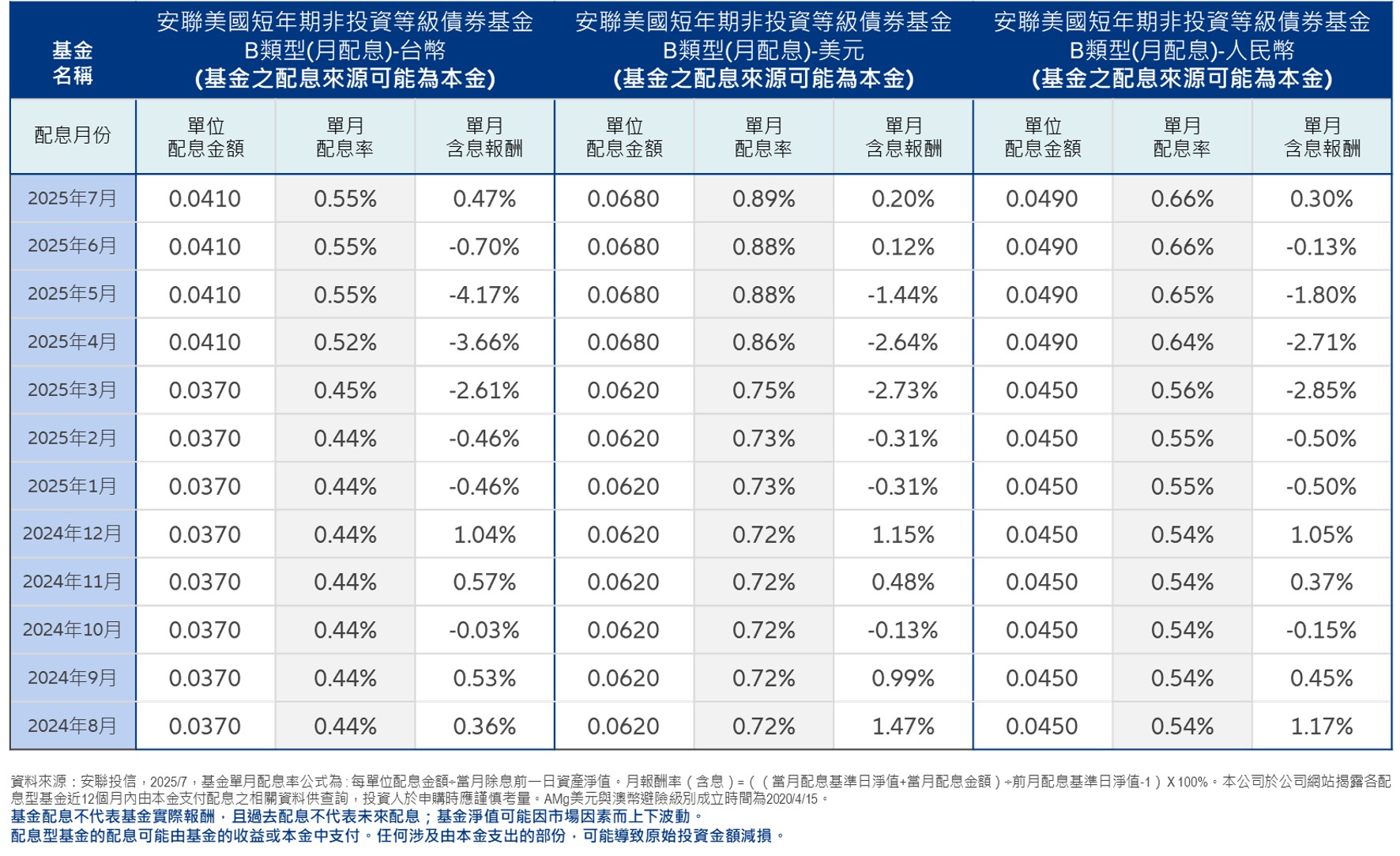 不同景氣情境下的投資策略