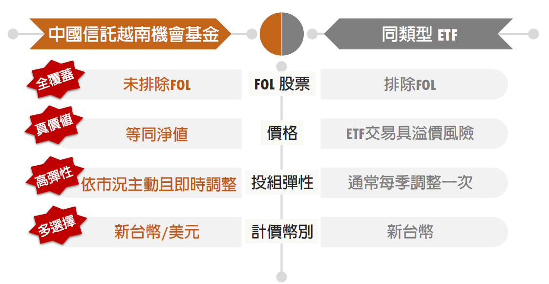 錢進越南股市，該選擇共同基金還是ETF