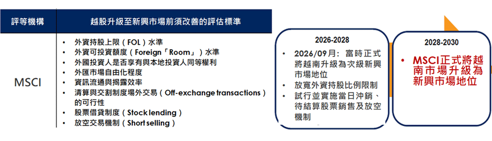 越股的MSCI升級進程規劃，預計2028~2030年左右達標