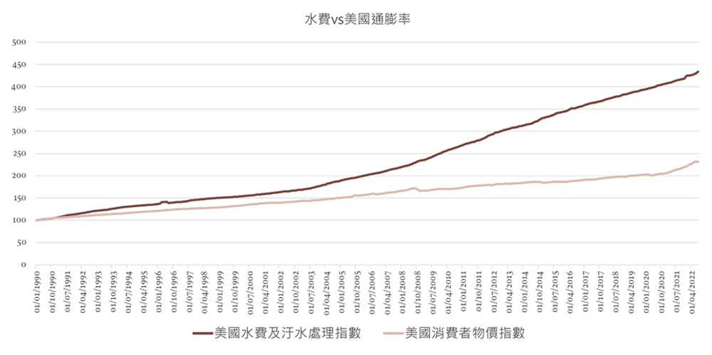 圖1：水費成本轉嫁能力強，長期漲幅遠超通膨