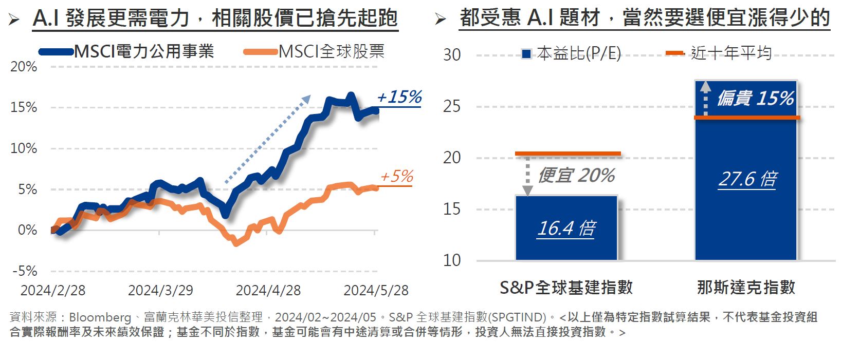 擁AI、抱降息，基礎建設醞釀大行情