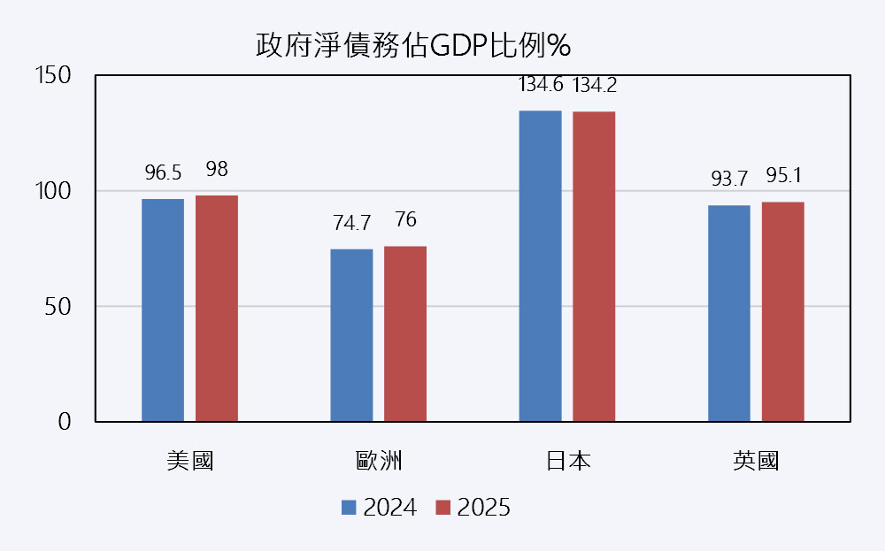 圖二、歐洲比美國有更多財政空間刺激經濟