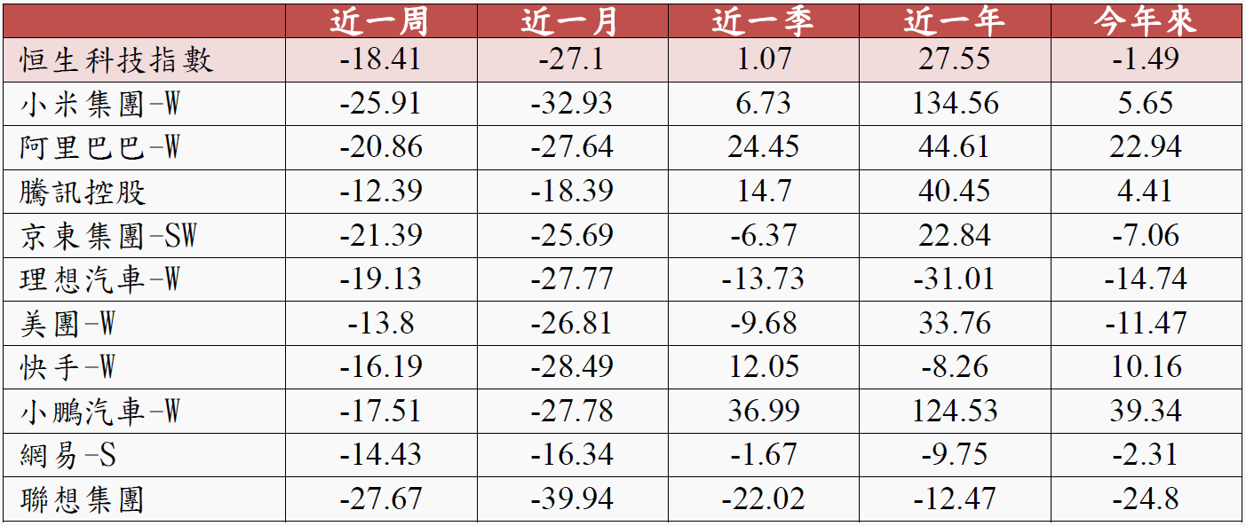 *恒生科技指數成分股近期報酬率(%)