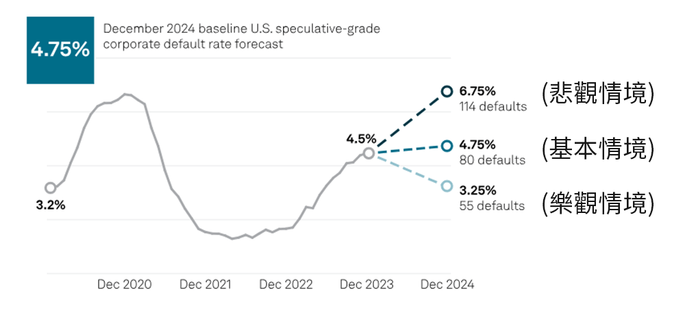 美國非投資等級公司債違約率預估