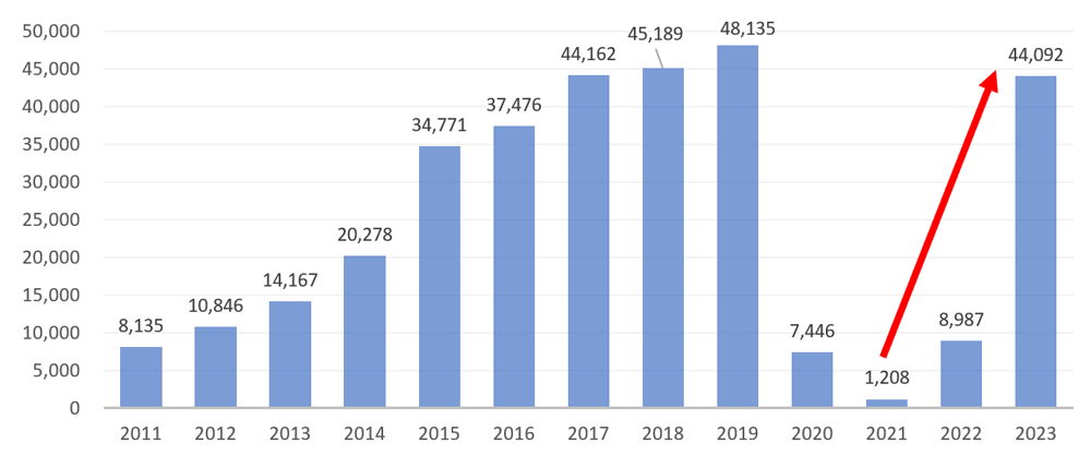 國際旅客赴日觀光，預估年度觀光消費總額有望超過4兆日圓(單位：億日圓)