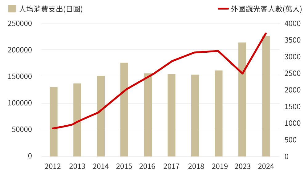 日本外國觀光客人數與人均消費支出