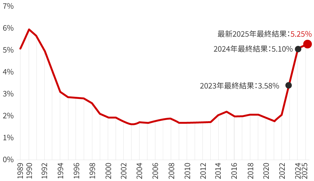 日本歷年春鬥勞資談判結果